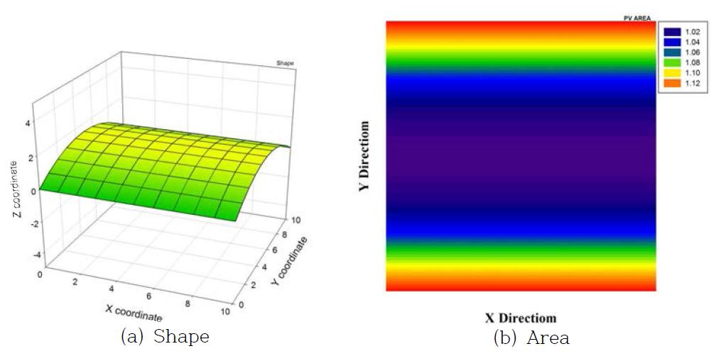 Shape and Unit Area of a Cylindrical shell (a0=0, b0=-0.06)