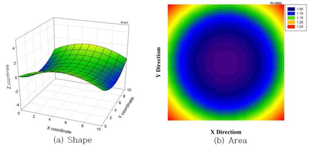 Shape and Unit Area of a HP shell (a0=-0.06, b0=0.06)