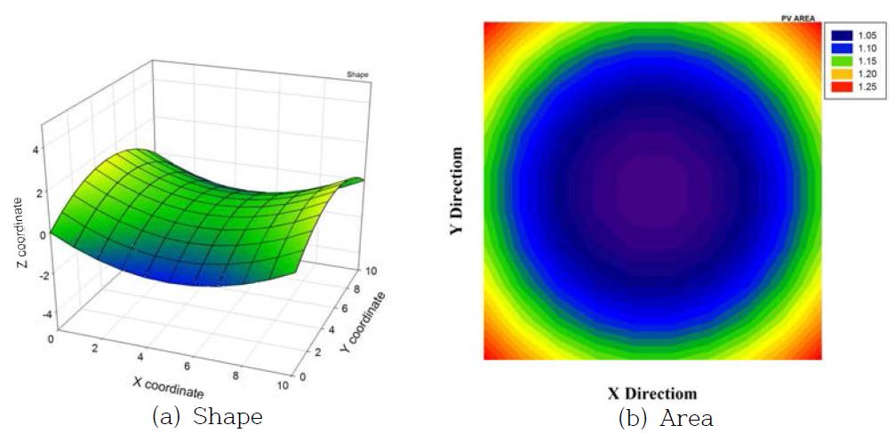 Shape and Unit Area of a HP shell (a0=0.06, b0=-0.06)