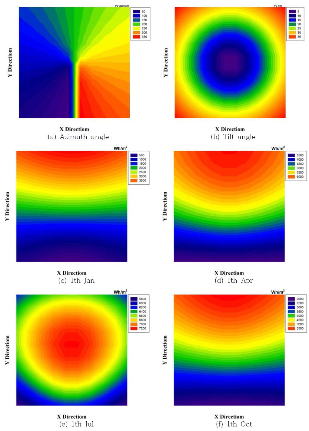 Azimuth angle, Tilt angle and Solar irradiation of an EP shell (a0=0.06, b0=0.06)