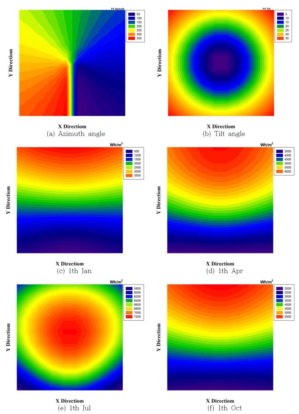 Azimuth angle, Tilt angle and Solar irradiation of a HP shell (a0=-0.06, b0=0.06)