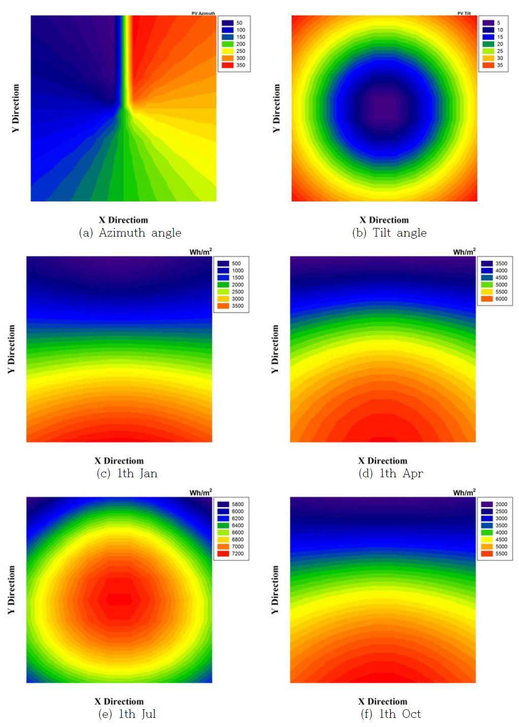 Azimuth angle, Tilt angle and Solar irradiation of a HP shell (a0=0.06, b0=-0.06)