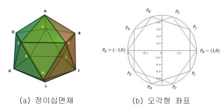 정이십면체(Icosahedron)의 기본형상과 오각형 좌표