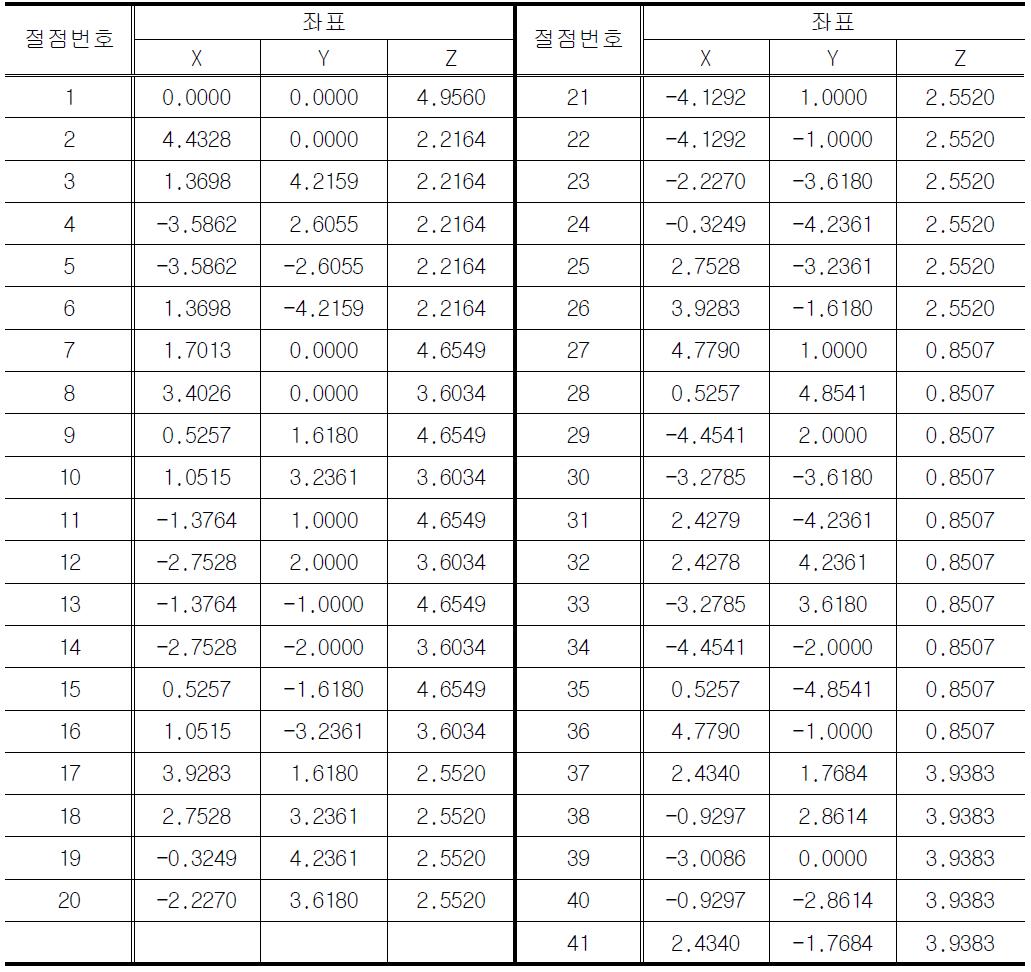 MHIC 모델의 절점좌표 (단위부재길이 2.0m)