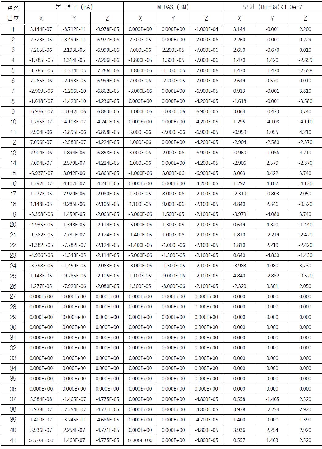 MHIC 모델의 선형해석결과와 상용프로그램 결과의 절점변위 비교 (단위길이 2.0m)