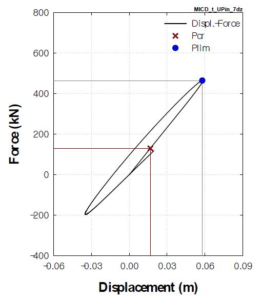 하중-변위곡선(MICD_t_UPin) (7-dz)