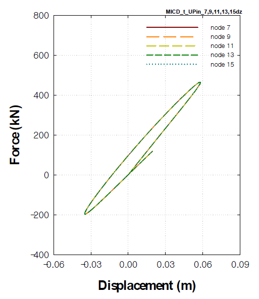 하중-변위곡선(MICD_t_UPin) (7,9,11,13,15-dz)