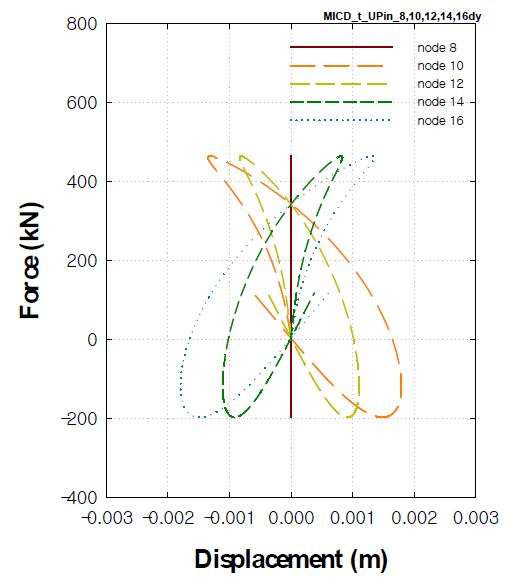 하중-변위곡선(MICD_t_UPin) (8,10,12,14,16-dy)