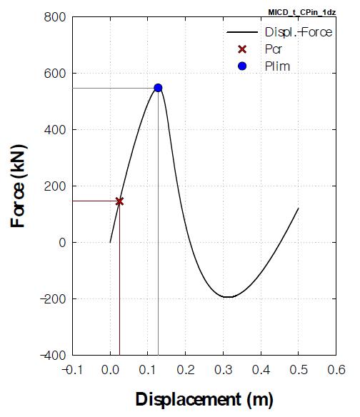 하중-변위곡선(MICD_t_CPin) (1-dz)