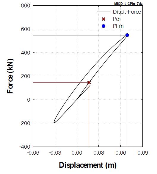 하중-변위곡선(MICD_t_CPin) (7-dz)