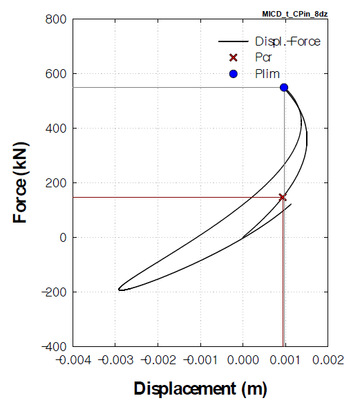 하중-변위곡선(MICD_t_CPin) (8-dz)