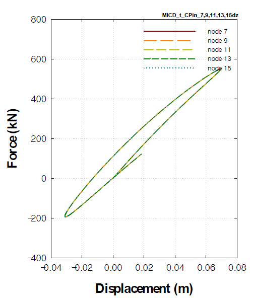 하중-변위곡선(MICD_t_CPin) (7,9,11,13,15-dz)