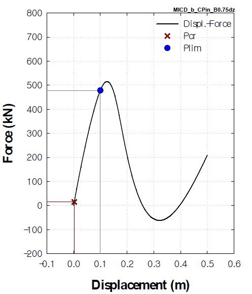 하중-변위곡선(MICD_b_UPin) (1-dz, β=0.75)
