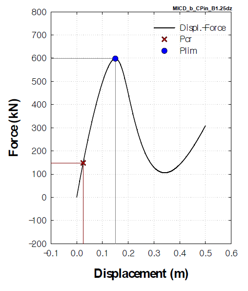 하중-변위곡선(MICD_b_UPin) (1-dz, β=1.25)