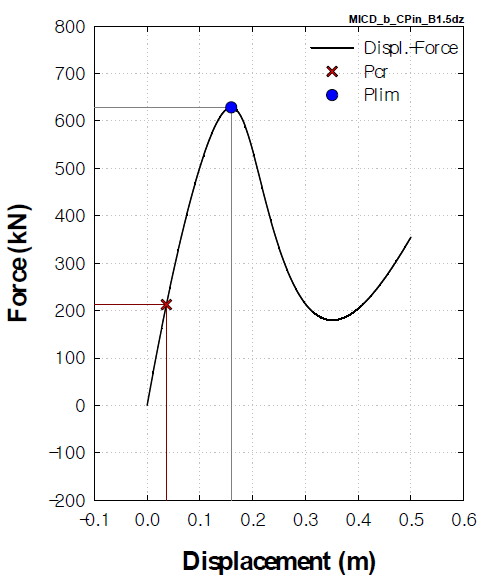 하중-변위곡선(MICD_b_UPin) (1-dz, β=1.50)