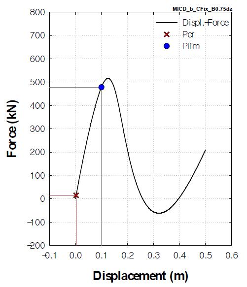하중-변위곡선(MICD_b_CPin) (1-dz, β=0.75)
