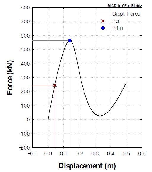 하중-변위곡선(MICD_b_CPin) (1-dz, β=1.00)
