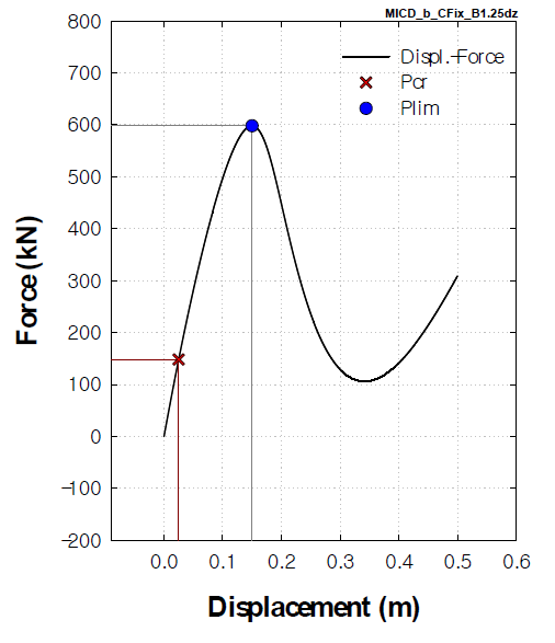 하중-변위곡선(MICD_b_CPin) (1-dz, β=1.25)