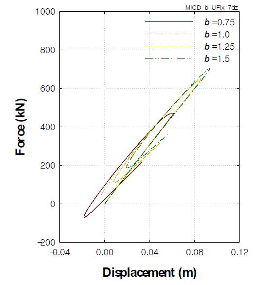 하중-변위곡선(MICD_b_UFix) (1-dz, β=1.00)