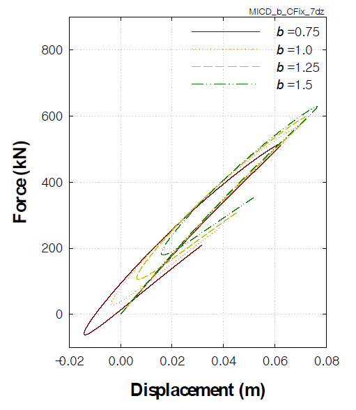 하중-변위곡선(MICD_b_UFix) (1-dz, β=1.50)