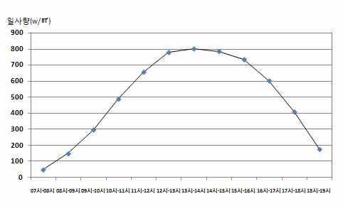 연구대상 건축물의 시각별 일사량