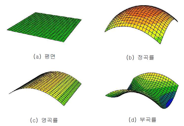 가우스 곡률과 형상