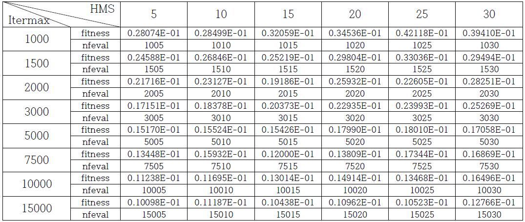 각형 네트워크 돔 예제의 계산결과 적합도 및 적합도 계산횟수 (HMCR=0.99)