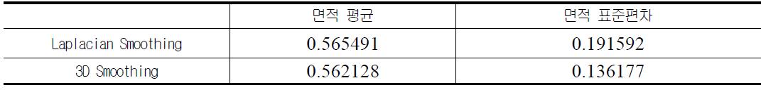 삼각형 면적 기반 균일도 평가