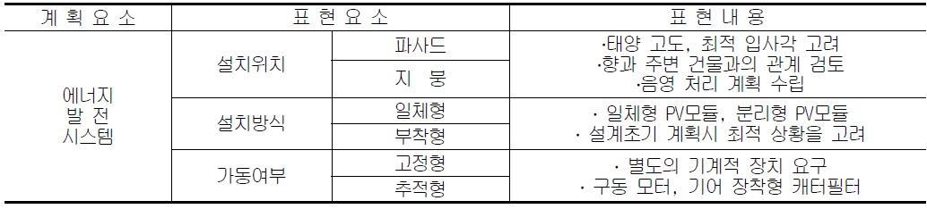 에너지 발전 시스템 계획 요소