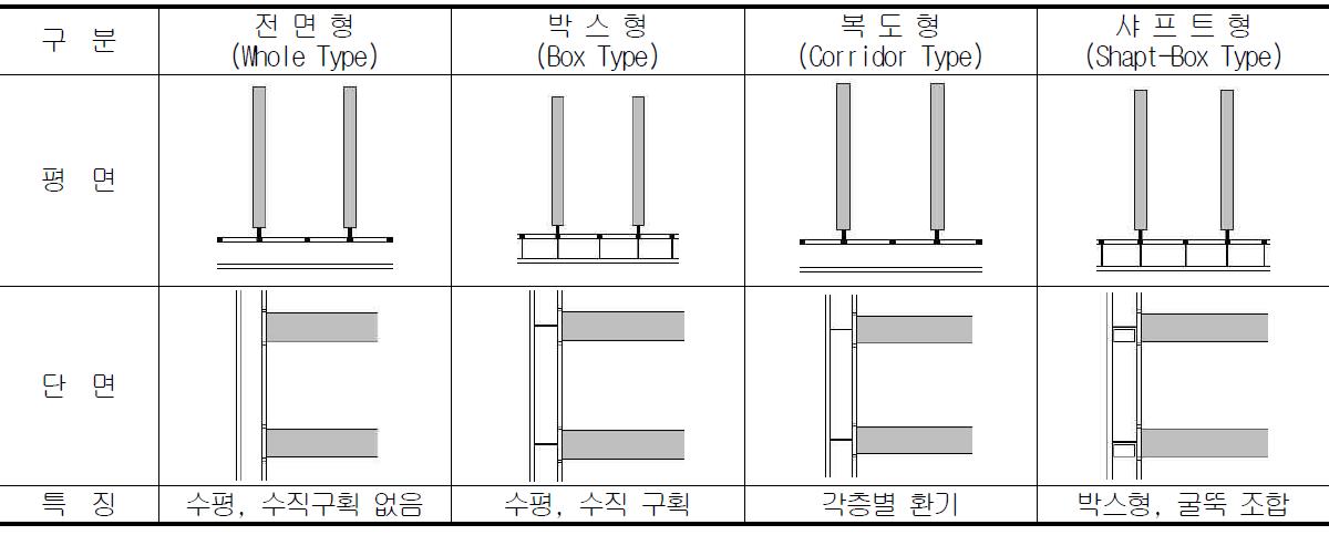 이중 외피 시스템 적용 형식