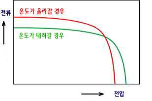 태양전지의 온도특성