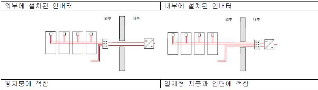 계통연계형 인버터에 의한 모듈제어