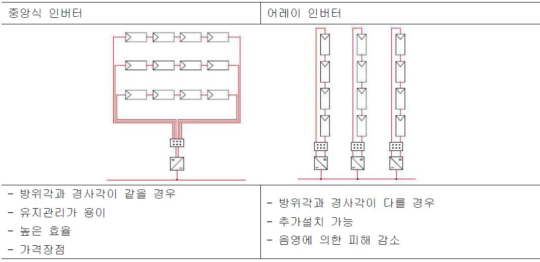 계통연계형 인버터에 의한 모듈제어