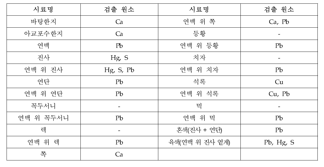 Elements Detected by XRF analysis of the samples