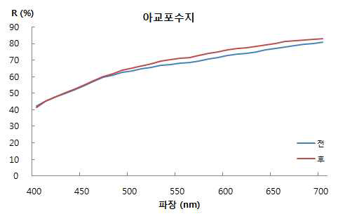 Visible Spectrum of Glued Paper