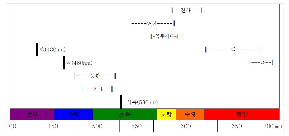 Reflectance of Pigments