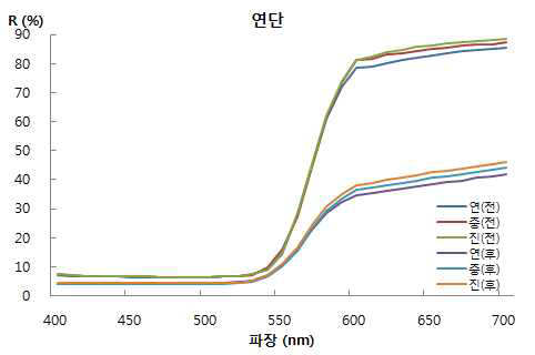 Visible Spectrum of Red Lead.