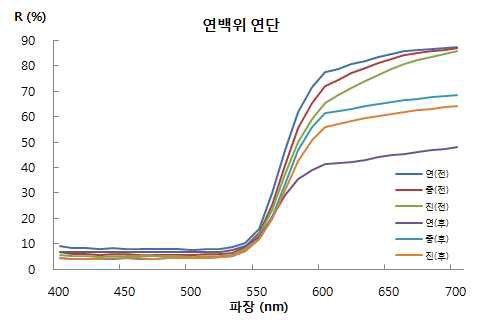 Visible Spectrum of Red Lead on WL.