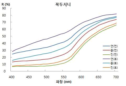 Visible Spectrum of Alizarin.