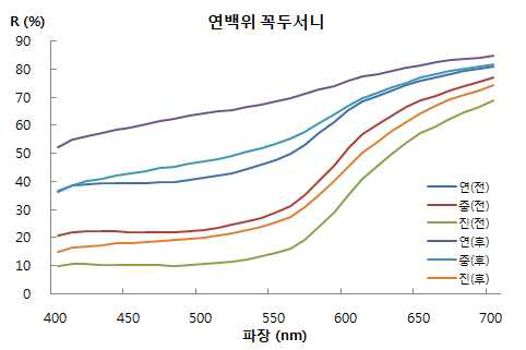 Visible Spectrum of Alizarin on WL