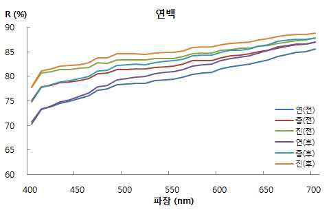 Visible Spectrum of White Lead(WL)