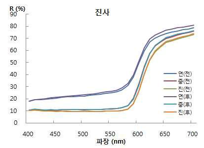 Visible Spectrum of Cinnabar