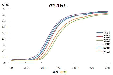 Visible Spectrum of Gamboge on WL.