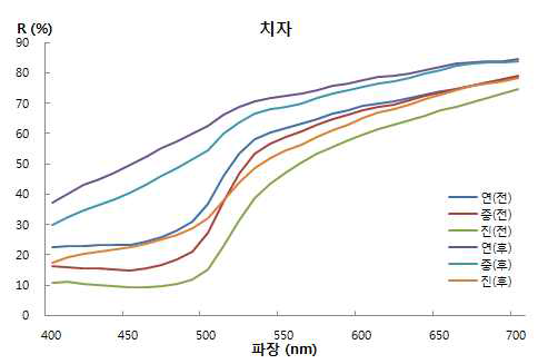 Visible Spectrum of Crocin.