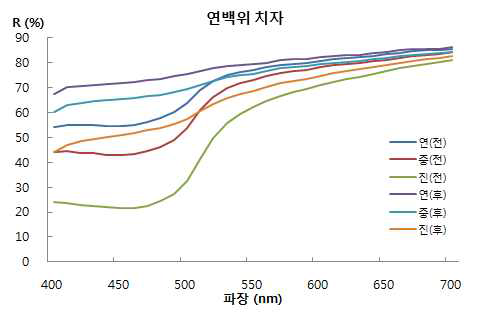 Visible Spectrum of Crocin on WL.