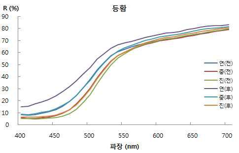 Visible Spectrum of Gamboge.