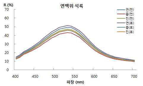 Visible Spectrum of Malachite on WL