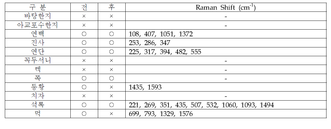 Raman Shift of Paper and Pigment Used in Making Specimen