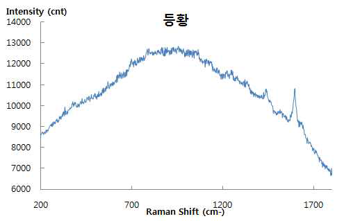 Raman Spectrum of Gamboge