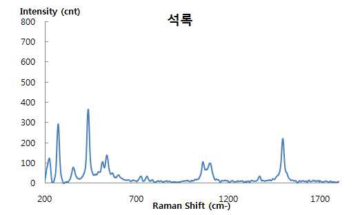 Raman Spectrum of Malachite